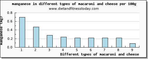 macaroni and cheese manganese per 100g